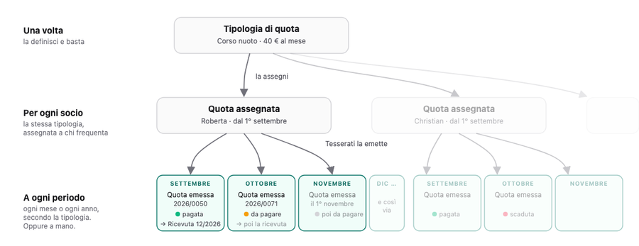 Schema: una tipologia di quota si definisce una volta, si assegna a più soci e per ogni socio Tesserati emette una quota a ogni periodo, con stato e ricevuta